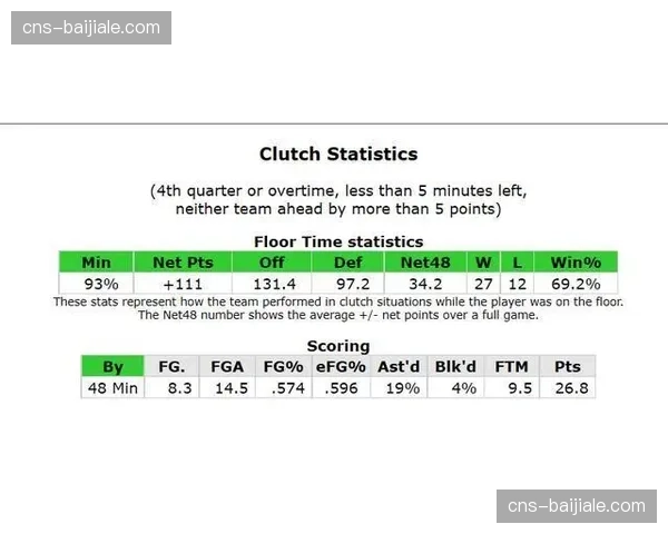 亚历山大三项命中率55.3%-38.6%-87.9% 接近180俱乐部标准